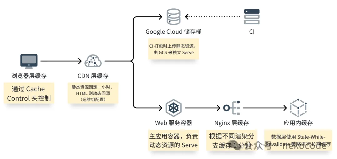 多级缓存架构